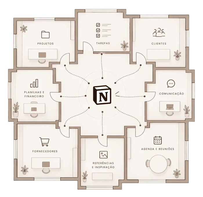 Diagrama mostrando as áreas do negócio conectadas pelo Notion